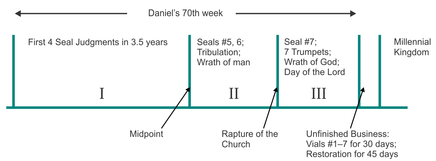 3/4 Tribulation Scenario - Lesson 217 - Figure 8